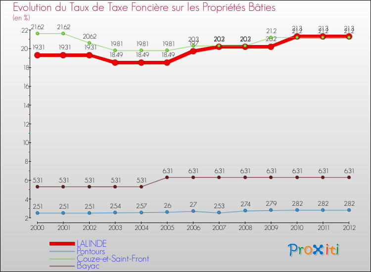 Evolution du taux de la taxe foncière sur le bati pour LALINDE et les communes proches de 2000 à 2012 Comparaison des taux de taxe foncière sur le bati pour LALINDE et les communes voisines de 2000 à 2012