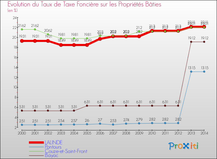 Evolution du taux de la taxe foncière sur le bati pour LALINDE et les communes proches de 2000 à 2014 Comparaison des taux de taxe foncière sur le bati pour LALINDE et les communes voisines de 2000 à 2014