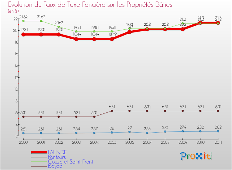 Evolution du taux de la taxe foncière sur le bati pour LALINDE et les communes proches Comparaison des taux de taxe foncière sur le bati pour LALINDE et les communes voisines