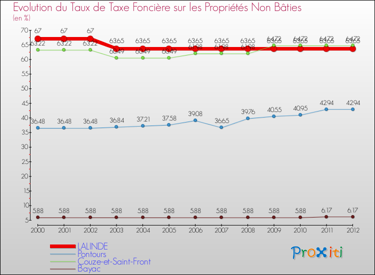 Evolution du taux de la taxe foncière sur les immeubles et terrains non batis pour LALINDE et les communes proches de 2000 à 2012 Comparaison des taux de la taxe foncière sur les immeubles et terrains non batis pour LALINDE et les communes voisines de 2000 à 2012