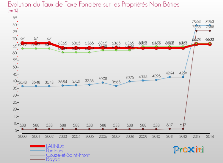 Evolution du taux de la taxe foncière sur les immeubles et terrains non batis pour LALINDE et les communes proches de 2000 à 2014 Comparaison des taux de la taxe foncière sur les immeubles et terrains non batis pour LALINDE et les communes voisines de 2000 à 2014