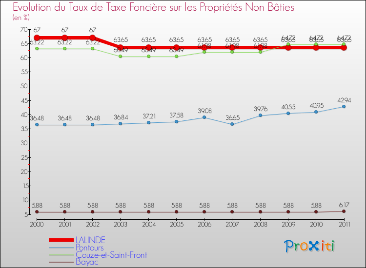 Evolution du taux de la taxe foncière sur les immeubles et terrains non batis pour LALINDE et les communes proches Comparaison des taux de la taxe foncière sur les immeubles et terrains non batis pour LALINDE et les communes voisines