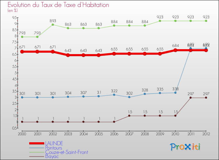 Evolution du taux de la taxe d'habitation pour LALINDE et les communes proches Comparaison des taux de la taxe d'habitation pour LALINDE et les communes voisines