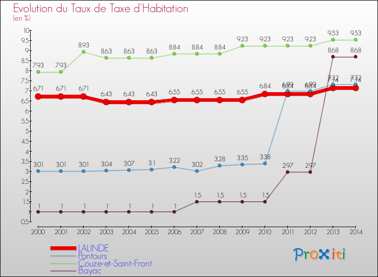Evolution du taux de la taxe d'habitation pour LALINDE et les communes proches de 2000 à 2014 Comparaison des taux de la taxe d'habitation pour LALINDE et les communes voisines de 2000 à 2014