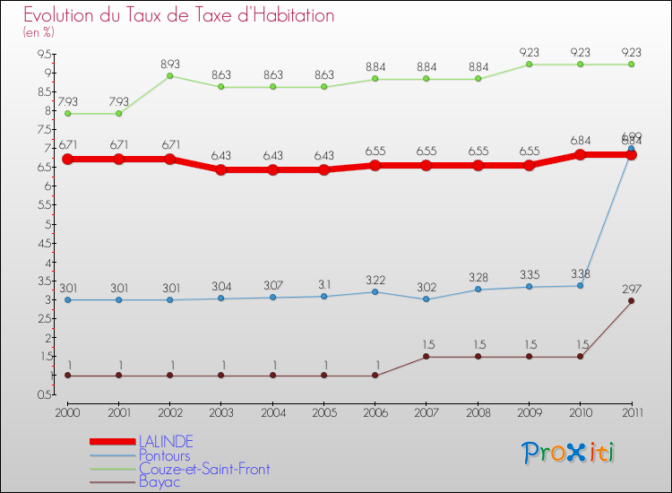 Evolution du taux de la taxe d'habitation pour LALINDE et les communes proches Comparaison des taux de la taxe d'habitation pour LALINDE et les communes voisines