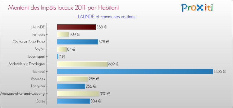 Montant des impôts locaux par Habitant pour LALINDE et les communes proches Comparaison des impôts locaux par habitant pour LALINDE et les communes voisines