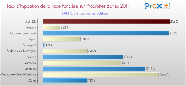 Taux d'imposition de la taxe foncière sur le bati 2011 pour LALINDE et les communes proches Comparaison des taux d'imposition de la taxe foncière sur le bati 2011 pour LALINDE et les communes voisines
