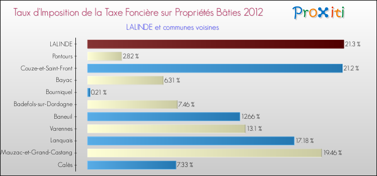 Taux d'imposition de la taxe foncière sur le bati 2012 pour LALINDE et les communes proches Comparaison des taux d'imposition de la taxe foncière sur le bati 2012 pour LALINDE et les communes voisines