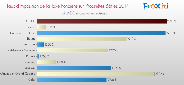 Taux d'imposition de la taxe foncière sur le bati 2014 pour LALINDE et les communes proches Comparaison des taux d'imposition de la taxe foncière sur le bati 2014 pour LALINDE et les communes voisines