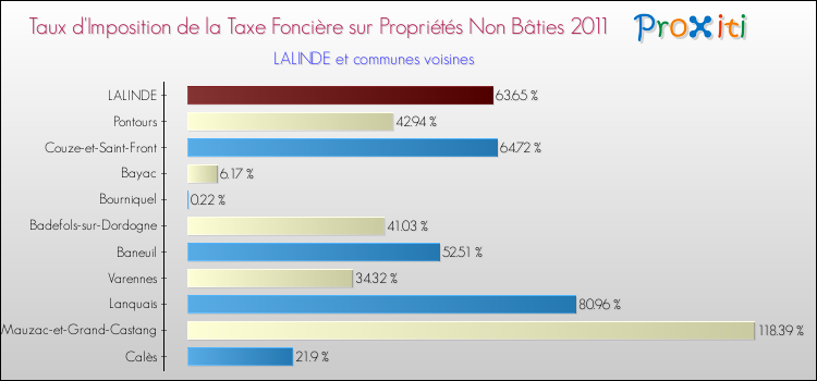 Taux d'imposition de la taxe foncière sur les immeubles et terrains non batis 2011 pour LALINDE et les communes proches Comparaison des taux d'imposition de la taxe foncière sur les immeubles et terrains non batis 2011 pour LALINDE et les communes voisines