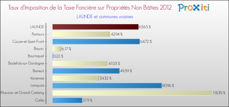 Taux d'imposition de la taxe foncière sur les immeubles et terrains non batis 2012 pour LALINDE et les communes proches Comparaison des taux d'imposition de la taxe foncière sur les immeubles et terrains non batis 2012 pour LALINDE et les communes voisines