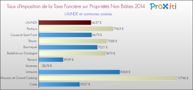 Taux d'imposition de la taxe foncière sur les immeubles et terrains non batis 2014 pour LALINDE et les communes proches Comparaison des taux d'imposition de la taxe foncière sur les immeubles et terrains non batis 2014 pour LALINDE et les communes voisines