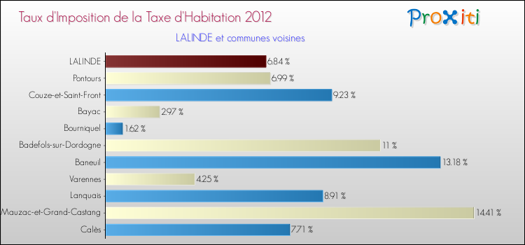 Taux d'imposition de la taxe d'habitation 2012 pour LALINDE et les communes proches Comparaison des taux d'imposition de la taxe d'habitation 2012 pour LALINDE et les communes voisines