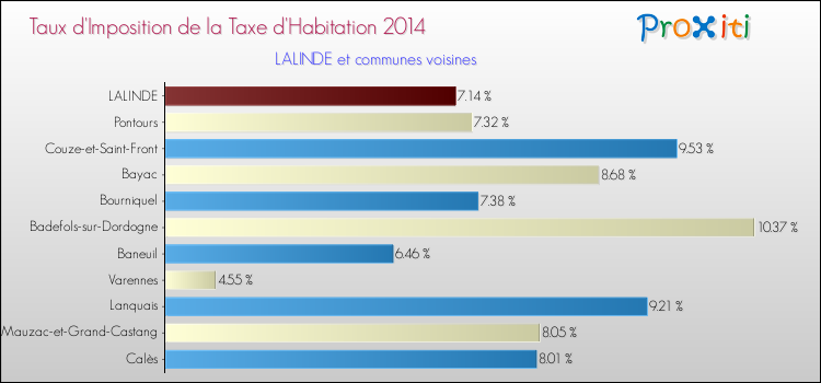 Taux d'imposition de la taxe d'habitation 2014 pour LALINDE et les communes proches Comparaison des taux d'imposition de la taxe d'habitation 2014 pour LALINDE et les communes voisines