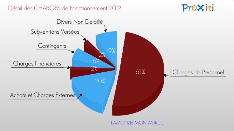 Décomposition des Charges de Fonctionnement 2012 de la commune de LAMONZIE-MONTASTRUC Charges de Fonctionnement 2012 pour la commune de LAMONZIE-MONTASTRUC