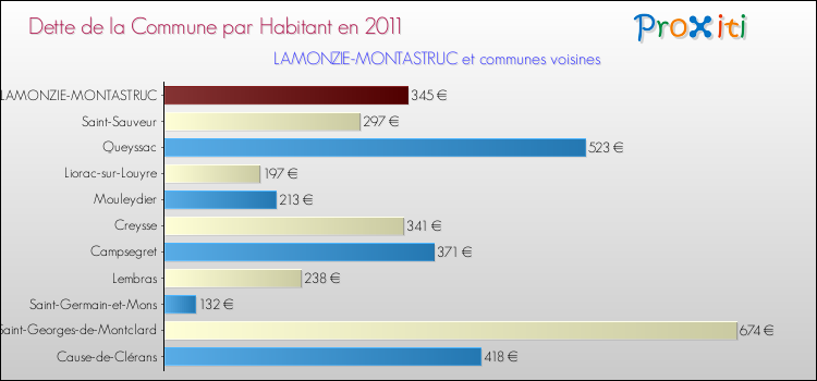 Dette par habitant de la commune en 2011 pour LAMONZIE-MONTASTRUC et les communes proches Comparaison de la dette par habitant de la commune en 2011 pour LAMONZIE-MONTASTRUC et les communes voisines