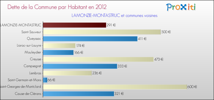 Dette par habitant de la commune en 2012 pour LAMONZIE-MONTASTRUC et les communes proches Comparaison de la dette par habitant de la commune en 2012 pour LAMONZIE-MONTASTRUC et les communes voisines