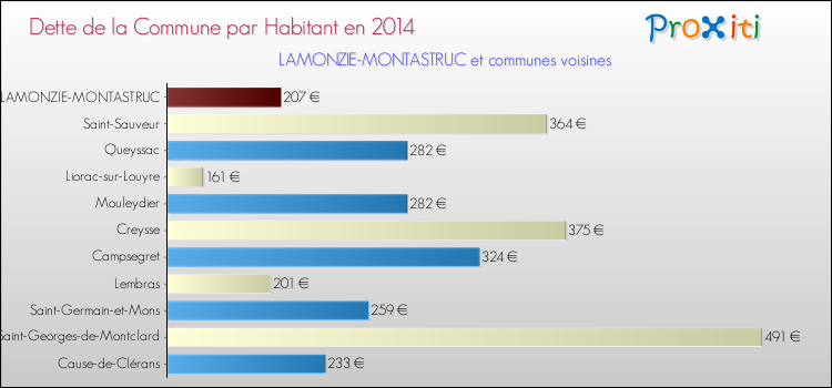 Dette par habitant de la commune en 2014 pour LAMONZIE-MONTASTRUC et les communes proches Comparaison de la dette par habitant de la commune en 2014 pour LAMONZIE-MONTASTRUC et les communes voisines