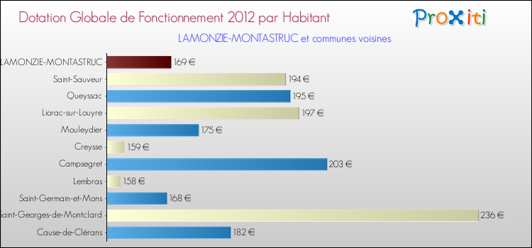 Montant des dotations globales de fonctionnement DGF par Habitant pour LAMONZIE-MONTASTRUC et les communes proches Comparaison des des dotations globales de fonctionnement DGF par habitant pour LAMONZIE-MONTASTRUC et les communes voisines