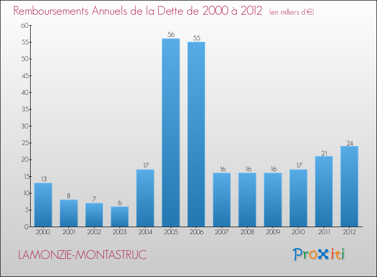 Evolution de l'annuité de la dette pour la commune de LAMONZIE-MONTASTRUC de 2000 à 2012 Annuités de la dette pour LAMONZIE-MONTASTRUC de 2000 à 2012