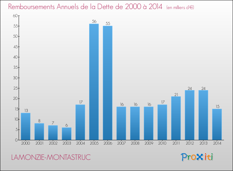 Evolution de l'annuité de la dette pour la commune de LAMONZIE-MONTASTRUC de 2000 à 2014 Annuités de la dette pour LAMONZIE-MONTASTRUC de 2000 à 2014