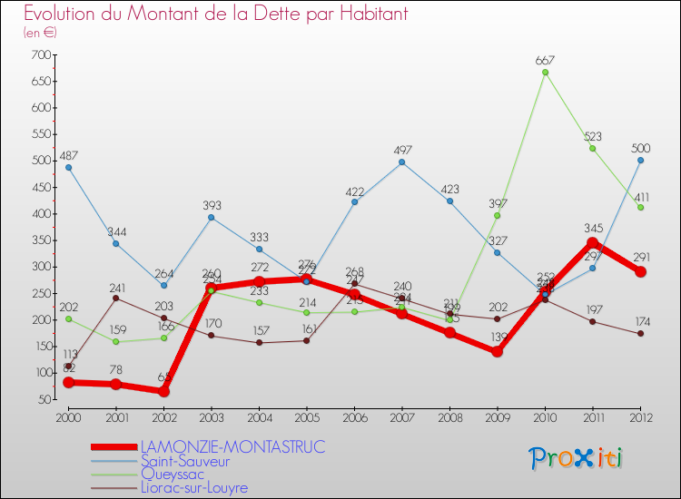 Evolution de la dette par habitant pour la commune de LAMONZIE-MONTASTRUC et les communes proches de 2000 à 2012 Comparaison de la dette par habitant pour LAMONZIE-MONTASTRUC et les communes voisines de 2000 à 2012