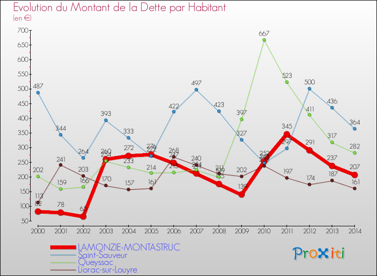 Evolution de la dette par habitant pour la commune de LAMONZIE-MONTASTRUC et les communes proches de 2000 à 2014 Comparaison de la dette par habitant pour LAMONZIE-MONTASTRUC et les communes voisines de 2000 à 2014