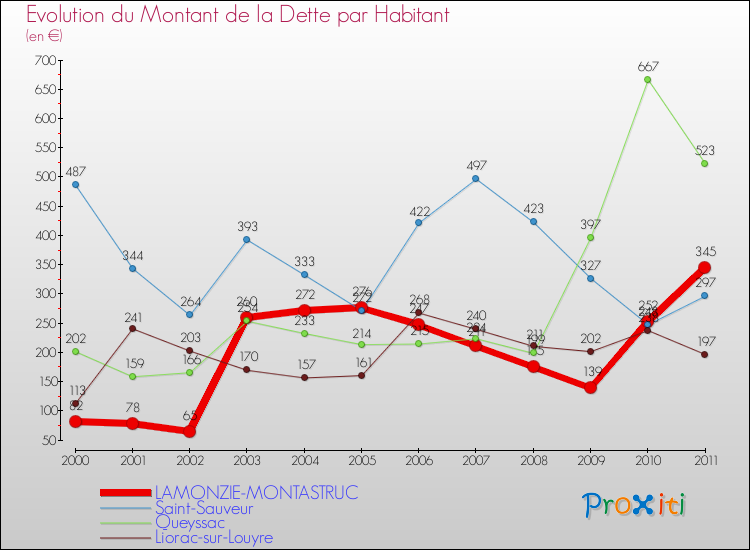 Evolution de la dette par habitant pour la commune de LAMONZIE-MONTASTRUC et les communes proches Comparaison de la dette par habitant pour LAMONZIE-MONTASTRUC et les communes voisines