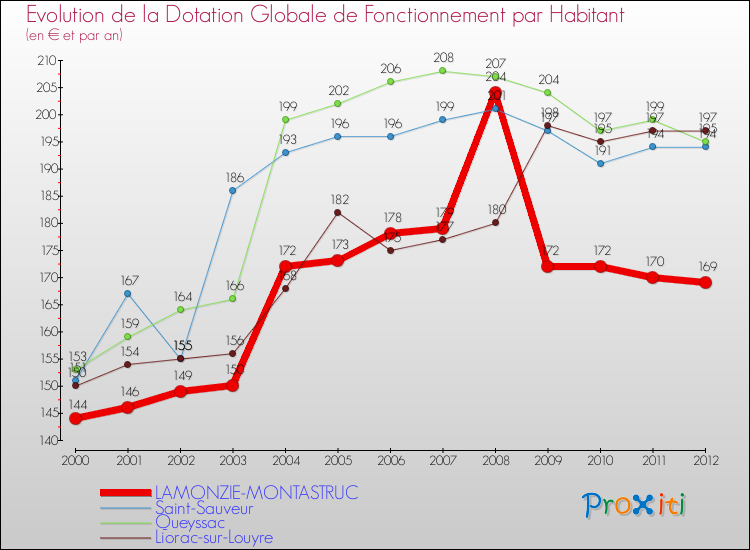 Evolution et montant de la dotation globale de fonctionnement par Habitant pour LAMONZIE-MONTASTRUC et les communes proches Comparaison des dotations globales de fonctionnement par habitant pour LAMONZIE-MONTASTRUC et les communes voisines