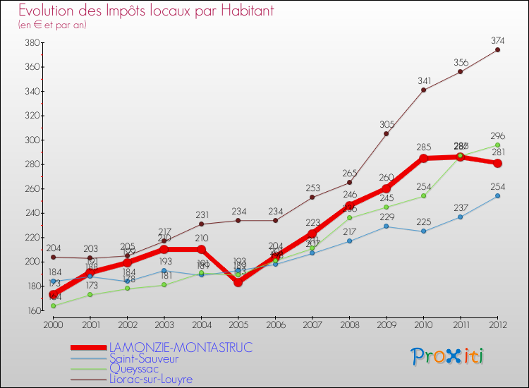 Evolution et montant des impôts locaux par Habitant pour LAMONZIE-MONTASTRUC et les communes proches Comparaison des impôts locaux par habitant pour LAMONZIE-MONTASTRUC et les communes voisines