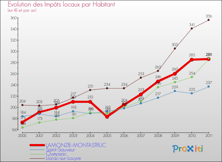 Evolution et montant des impôts locaux par Habitant pour LAMONZIE-MONTASTRUC et les communes proches Comparaison des impôts locaux par habitant pour LAMONZIE-MONTASTRUC et les communes voisines