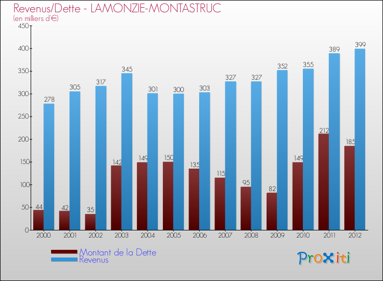 Evolution comparée de la dette et des revenus pour la commune de LAMONZIE-MONTASTRUC de 2000 à 2012 Comparaison de la dette et des revenus pour LAMONZIE-MONTASTRUC de 2000 à 2012