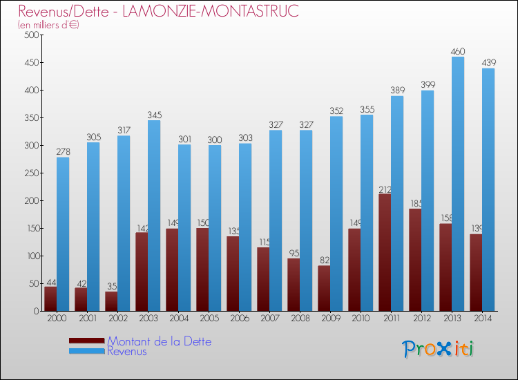 Evolution comparée de la dette et des revenus pour la commune de LAMONZIE-MONTASTRUC de 2000 à 2014 Comparaison de la dette et des revenus pour LAMONZIE-MONTASTRUC de 2000 à 2014