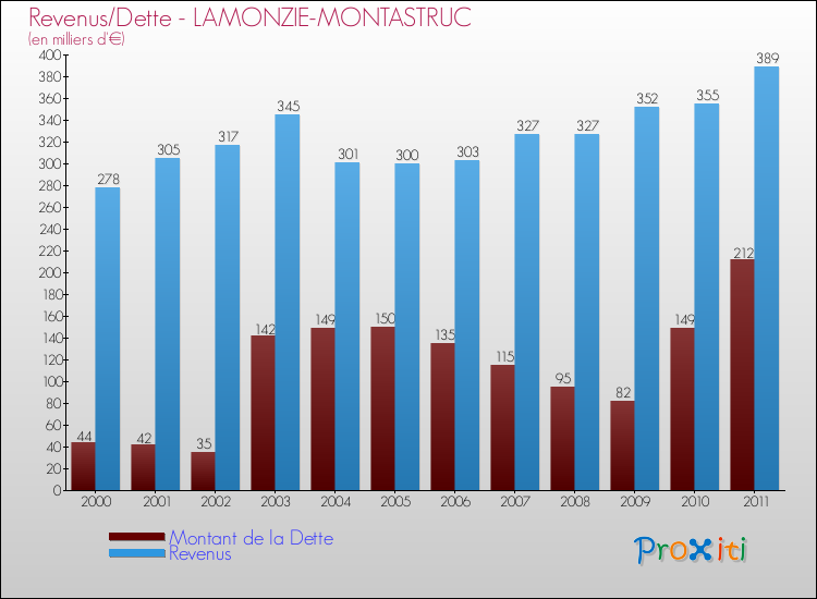 Evolution comparée de la dette et des revenus pour la commune de LAMONZIE-MONTASTRUC de 2000 à 2011 Comparaison de la dette et des revenus pour LAMONZIE-MONTASTRUC de 2000 à 2011