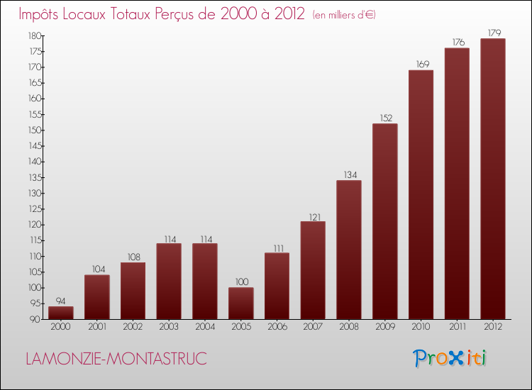 Evolution des Impôts Locaux pour la commune de LAMONZIE-MONTASTRUC de 2000 à 2012 Evolution des Impôts Locaux pour LAMONZIE-MONTASTRUC de 2000 à 2012