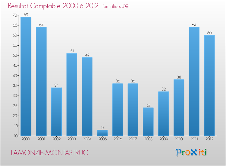 Evolution du résultat comptable pour la commune de LAMONZIE-MONTASTRUC de 2000 à 2012 Evolution du résultat comptable pour LAMONZIE-MONTASTRUC de 2000 à 2012