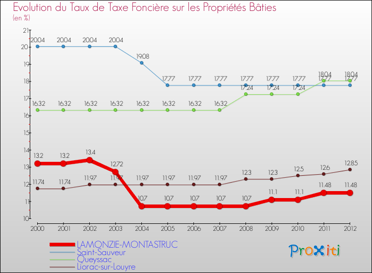 Evolution du taux de la taxe foncière sur le bati pour LAMONZIE-MONTASTRUC et les communes proches de 2000 à 2012 Comparaison des taux de taxe foncière sur le bati pour LAMONZIE-MONTASTRUC et les communes voisines de 2000 à 2012