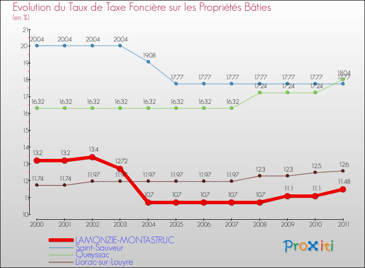 Evolution du taux de la taxe foncière sur le bati pour LAMONZIE-MONTASTRUC et les communes proches Comparaison des taux de taxe foncière sur le bati pour LAMONZIE-MONTASTRUC et les communes voisines