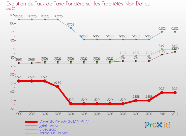 Evolution du taux de la taxe foncière sur les immeubles et terrains non batis pour LAMONZIE-MONTASTRUC et les communes proches de 2000 à 2012 Comparaison des taux de la taxe foncière sur les immeubles et terrains non batis pour LAMONZIE-MONTASTRUC et les communes voisines de 2000 à 2012