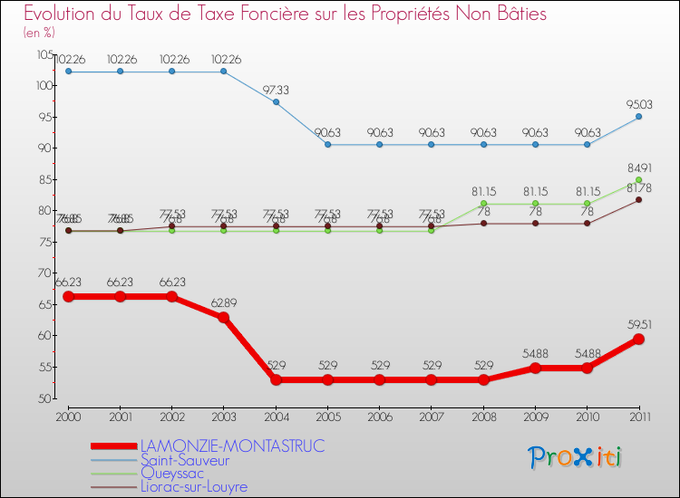 Evolution du taux de la taxe foncière sur les immeubles et terrains non batis pour LAMONZIE-MONTASTRUC et les communes proches Comparaison des taux de la taxe foncière sur les immeubles et terrains non batis pour LAMONZIE-MONTASTRUC et les communes voisines