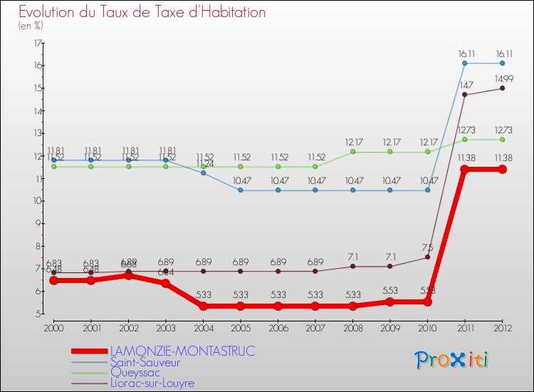 Evolution du taux de la taxe d'habitation pour LAMONZIE-MONTASTRUC et les communes proches Comparaison des taux de la taxe d'habitation pour LAMONZIE-MONTASTRUC et les communes voisines
