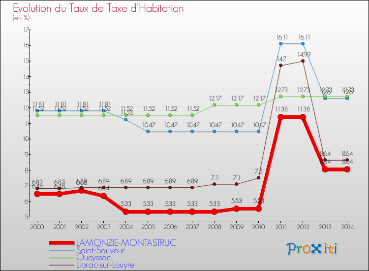 Evolution du taux de la taxe d'habitation pour LAMONZIE-MONTASTRUC et les communes proches de 2000 à 2014 Comparaison des taux de la taxe d'habitation pour LAMONZIE-MONTASTRUC et les communes voisines de 2000 à 2014