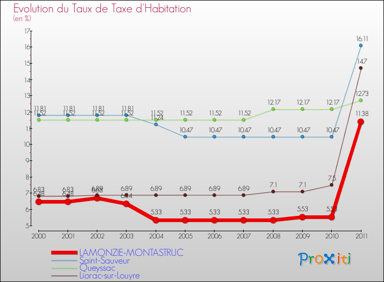 Evolution du taux de la taxe d'habitation pour LAMONZIE-MONTASTRUC et les communes proches Comparaison des taux de la taxe d'habitation pour LAMONZIE-MONTASTRUC et les communes voisines