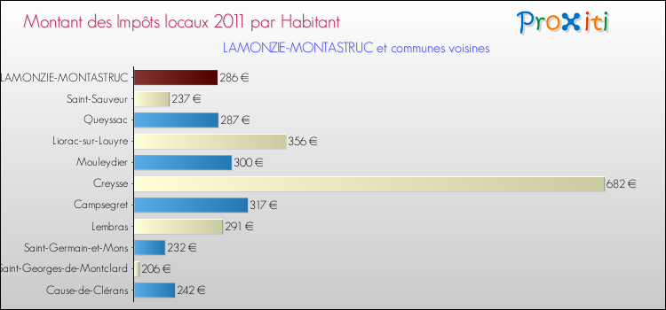Montant des impôts locaux par Habitant pour LAMONZIE-MONTASTRUC et les communes proches Comparaison des impôts locaux par habitant pour LAMONZIE-MONTASTRUC et les communes voisines