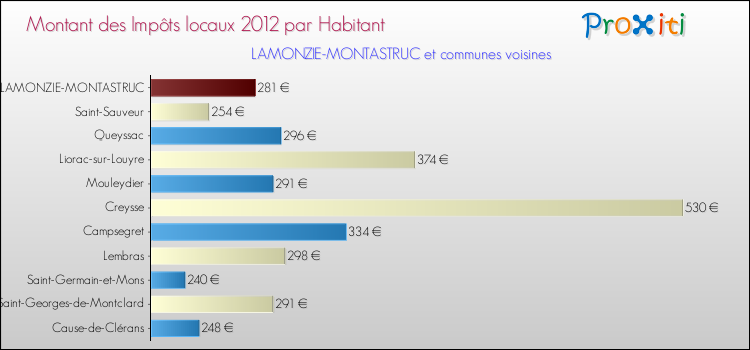 Montant des impôts locaux par Habitant pour LAMONZIE-MONTASTRUC et les communes proches Comparaison des impôts locaux par habitant pour LAMONZIE-MONTASTRUC et les communes voisines