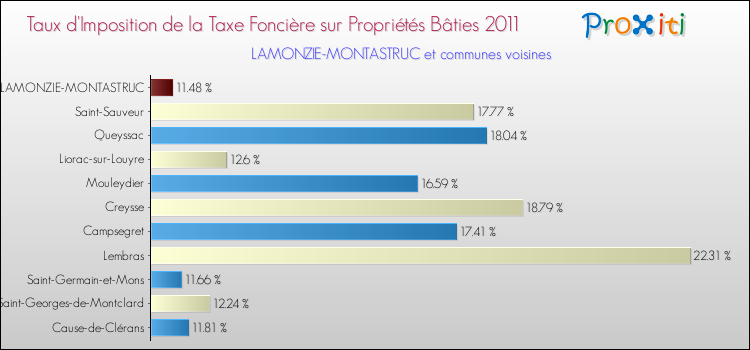 Taux d'imposition de la taxe foncière sur le bati 2011 pour LAMONZIE-MONTASTRUC et les communes proches Comparaison des taux d'imposition de la taxe foncière sur le bati 2011 pour LAMONZIE-MONTASTRUC et les communes voisines
