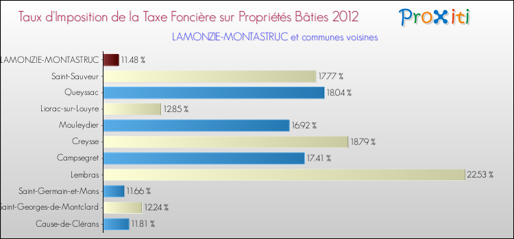 Taux d'imposition de la taxe foncière sur le bati 2012 pour LAMONZIE-MONTASTRUC et les communes proches Comparaison des taux d'imposition de la taxe foncière sur le bati 2012 pour LAMONZIE-MONTASTRUC et les communes voisines