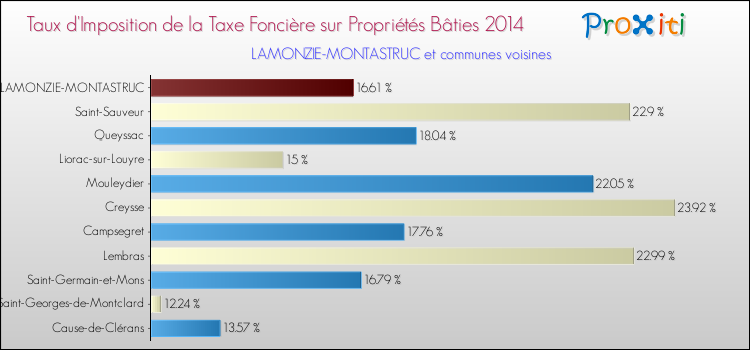 Taux d'imposition de la taxe foncière sur le bati 2014 pour LAMONZIE-MONTASTRUC et les communes proches Comparaison des taux d'imposition de la taxe foncière sur le bati 2014 pour LAMONZIE-MONTASTRUC et les communes voisines