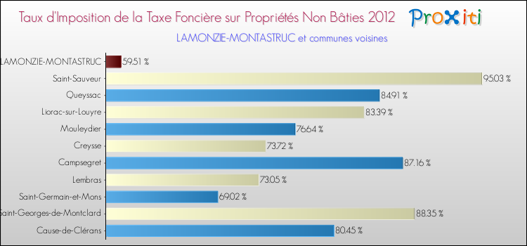 Taux d'imposition de la taxe foncière sur les immeubles et terrains non batis 2012 pour LAMONZIE-MONTASTRUC et les communes proches Comparaison des taux d'imposition de la taxe foncière sur les immeubles et terrains non batis 2012 pour LAMONZIE-MONTASTRUC et les communes voisines