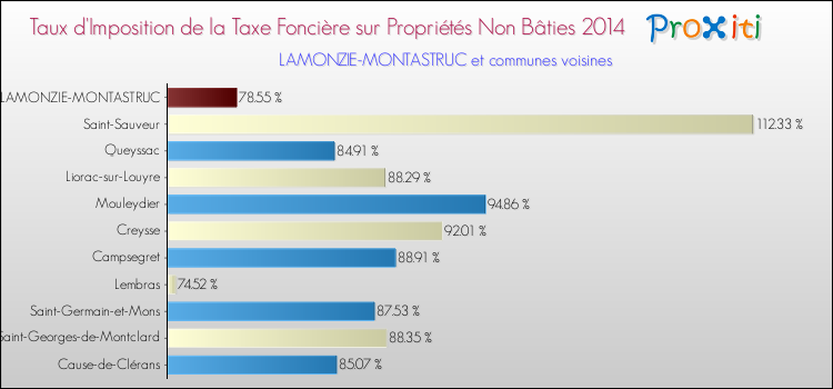 Taux d'imposition de la taxe foncière sur les immeubles et terrains non batis 2014 pour LAMONZIE-MONTASTRUC et les communes proches Comparaison des taux d'imposition de la taxe foncière sur les immeubles et terrains non batis 2014 pour LAMONZIE-MONTASTRUC et les communes voisines